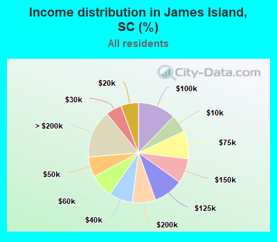 Income distribution in James Island, SC (%)