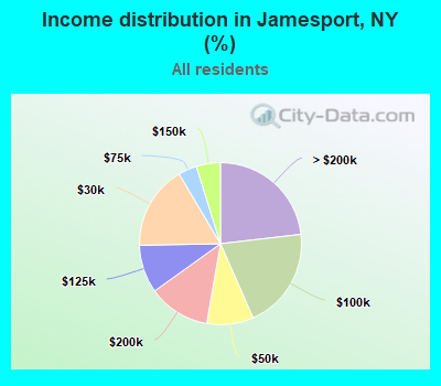 Income distribution in Jamesport, NY (%)