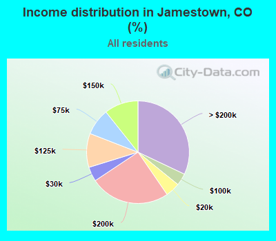 Income distribution in Jamestown, CO (%)