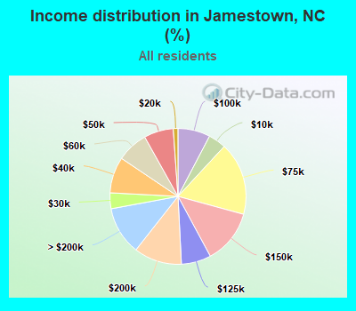 Income distribution in Jamestown, NC (%)