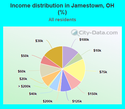 Income distribution in Jamestown, OH (%)