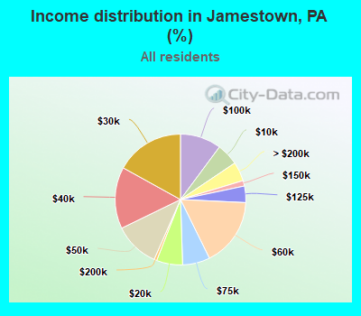 Income distribution in Jamestown, PA (%)