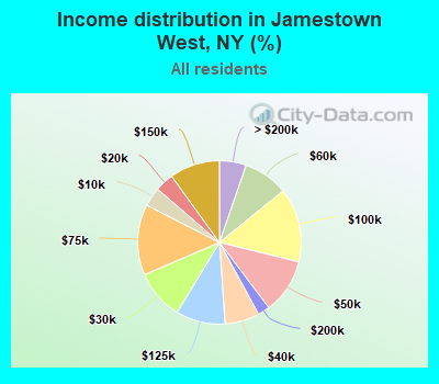 Income distribution in Jamestown West, NY (%)