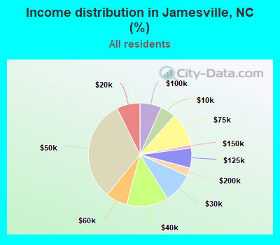 Income distribution in Jamesville, NC (%)