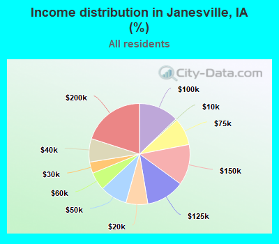 Income distribution in Janesville, IA (%)