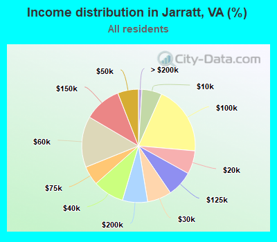 Income distribution in Jarratt, VA (%)