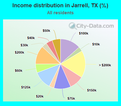 Income distribution in Jarrell, TX (%)