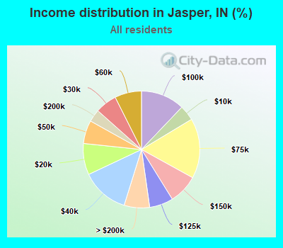 Income distribution in Jasper, IN (%)
