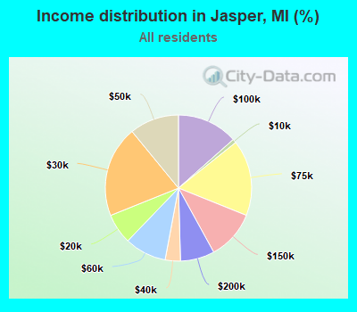 Income distribution in Jasper, MI (%)