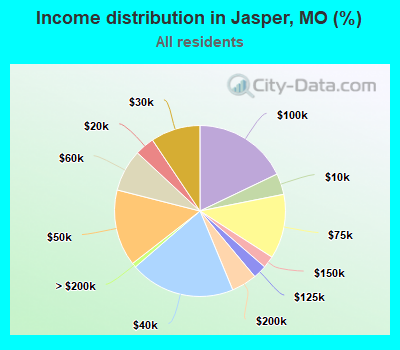 Income distribution in Jasper, MO (%)