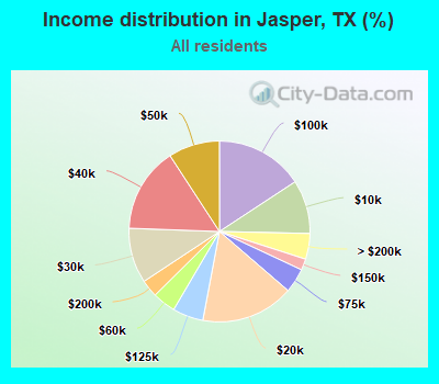 Income distribution in Jasper, TX (%)