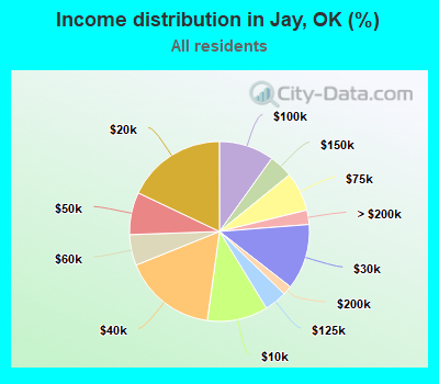Income distribution in Jay, OK (%)