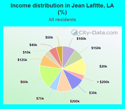 Income distribution in Jean Lafitte, LA (%)