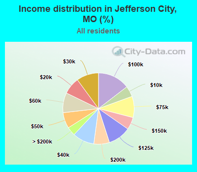 Income distribution in Jefferson City, MO (%)