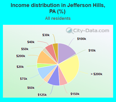 Income distribution in Jefferson Hills, PA (%)