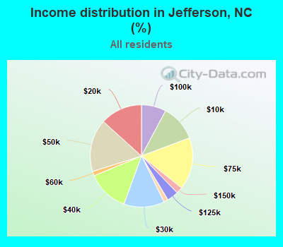 Income distribution in Jefferson, NC (%)