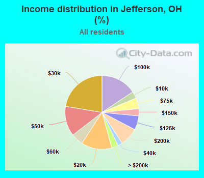 Income distribution in Jefferson, OH (%)