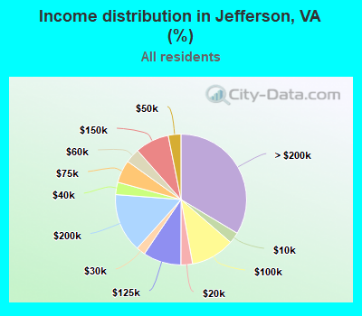 Income distribution in Jefferson, VA (%)