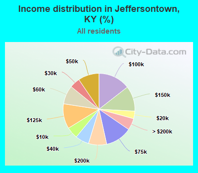 Income distribution in Jeffersontown, KY (%)