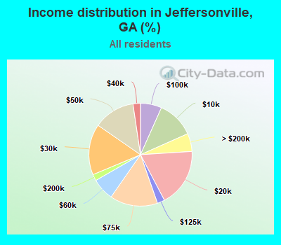 Income distribution in Jeffersonville, GA (%)