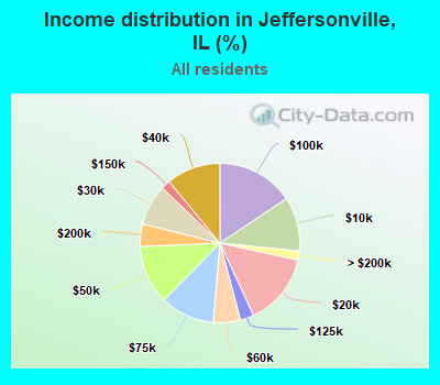 Income distribution in Jeffersonville, IL (%)