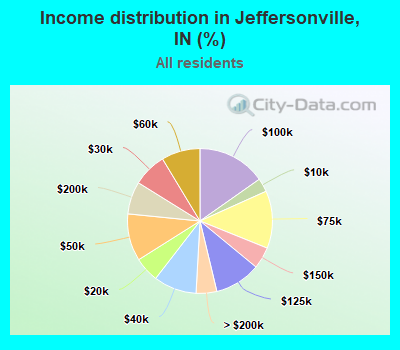 Income distribution in Jeffersonville, IN (%)