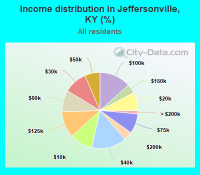 Income distribution in Jeffersonville, KY (%)