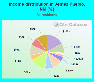 Income distribution in Jemez Pueblo, NM (%)