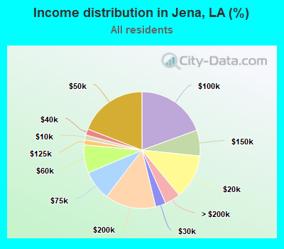 Income distribution in Jena, LA (%)