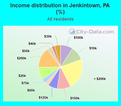 Income distribution in Jenkintown, PA (%)