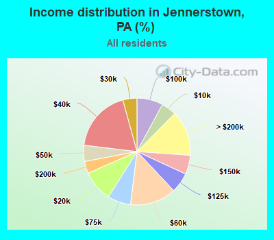 Income distribution in Jennerstown, PA (%)