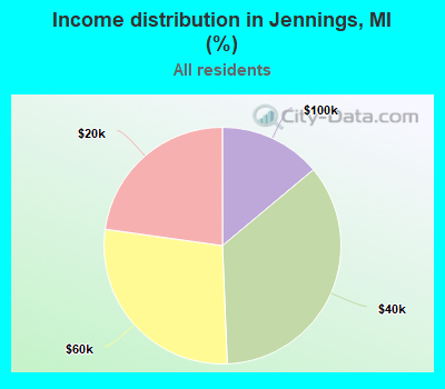 Income distribution in Jennings, MI (%)