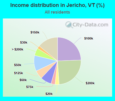 Income distribution in Jericho, VT (%)