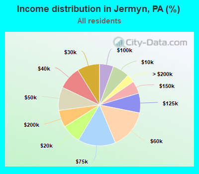 Income distribution in Jermyn, PA (%)