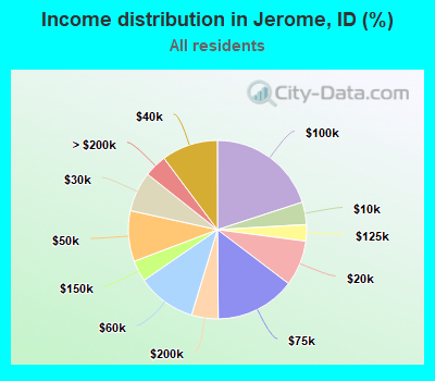 Income distribution in Jerome, ID (%)