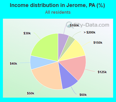 Income distribution in Jerome, PA (%)