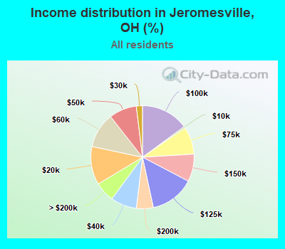 Income distribution in Jeromesville, OH (%)