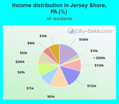 Income distribution in Jersey Shore, PA (%)