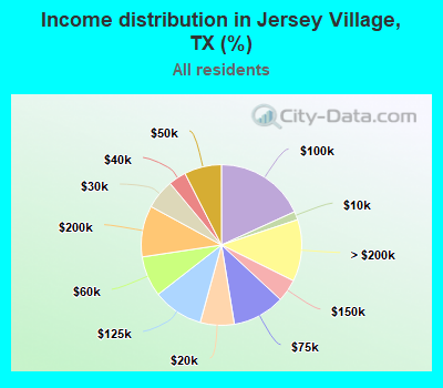 Income distribution in Jersey Village, TX (%)