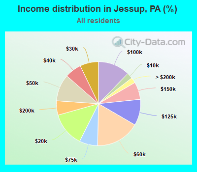 Income distribution in Jessup, PA (%)