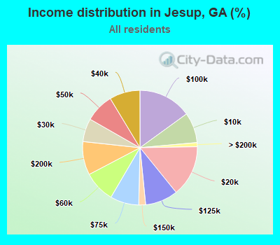 Income distribution in Jesup, GA (%)