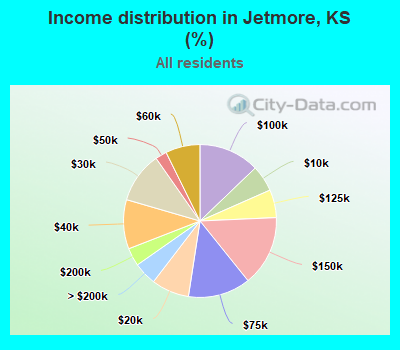 Income distribution in Jetmore, KS (%)