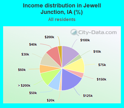 Income distribution in Jewell Junction, IA (%)