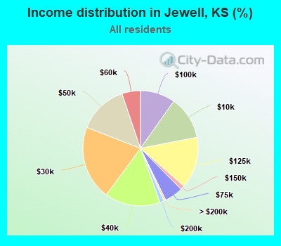 Income distribution in Jewell, KS (%)