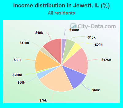 Income distribution in Jewett, IL (%)