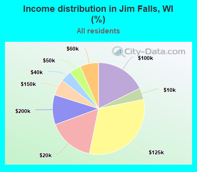 Income distribution in Jim Falls, WI (%)