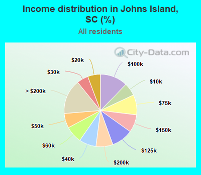 Income distribution in Johns Island, SC (%)