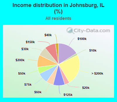 Income distribution in Johnsburg, IL (%)