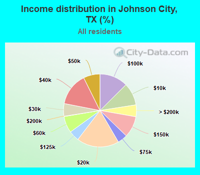 Income distribution in Johnson City, TX (%)