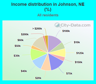 Income distribution in Johnson, NE (%)